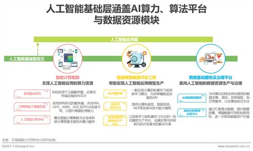 2021年中國人工智能基礎(chǔ)層行業(yè)研究報告——人工智能基礎(chǔ)軟件開發(fā)篇